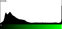 Green Histogram