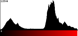 Red Histogram
