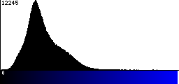 Blue Histogram