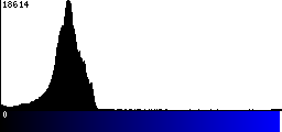 Blue Histogram