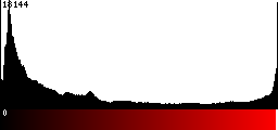 Red Histogram
