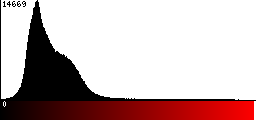 Red Histogram