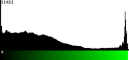 Green Histogram