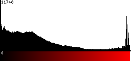 Red Histogram