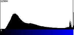 Blue Histogram