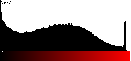 Red Histogram