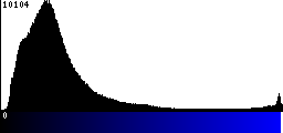 Blue Histogram