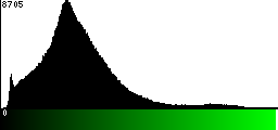 Green Histogram