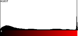 Red Histogram