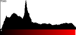 Red Histogram