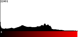 Red Histogram