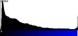 Blue Histogram