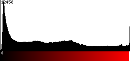 Red Histogram