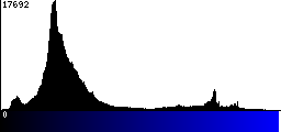 Blue Histogram