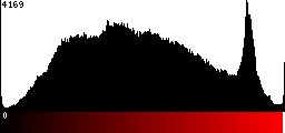 Red Histogram