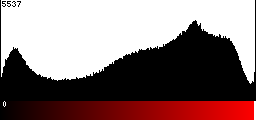 Red Histogram