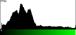 Green Histogram