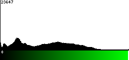 Green Histogram