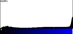 Blue Histogram