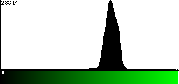 Green Histogram