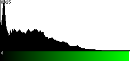 Green Histogram