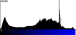 Blue Histogram