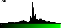 Green Histogram