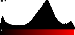 Red Histogram