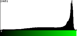 Green Histogram