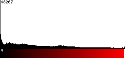 Red Histogram