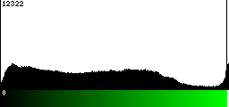 Green Histogram