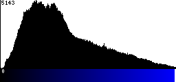 Blue Histogram