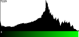 Green Histogram