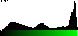 Green Histogram