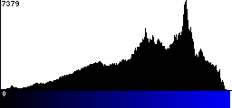 Blue Histogram