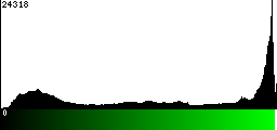 Green Histogram