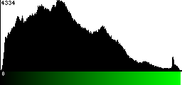 Green Histogram