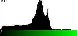 Green Histogram