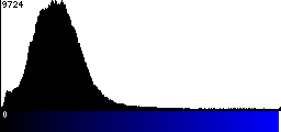 Blue Histogram