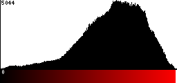 Red Histogram