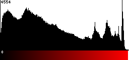 Red Histogram