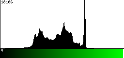 Green Histogram