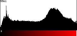 Red Histogram