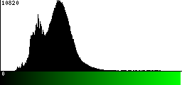 Green Histogram