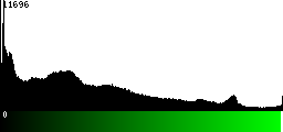 Green Histogram