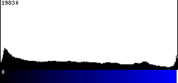 Blue Histogram