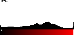 Red Histogram