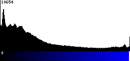 Blue Histogram