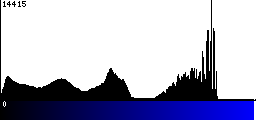 Blue Histogram