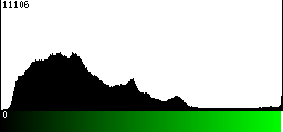 Green Histogram